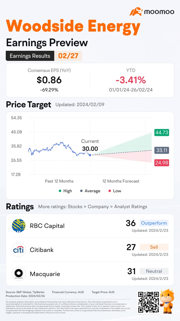 Woodside FY 2023の業績プレビュー：終値を推測して報酬を手に入れよう！