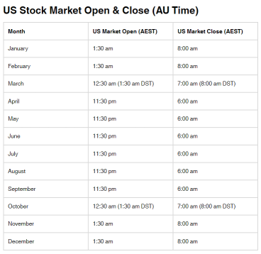 AUS and US Time Differences: When does the US stock market open and close?