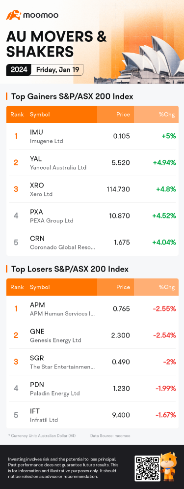 澳洲晚間結束：澳大利亞股價上漲 1.0％，仍然收盤下跌