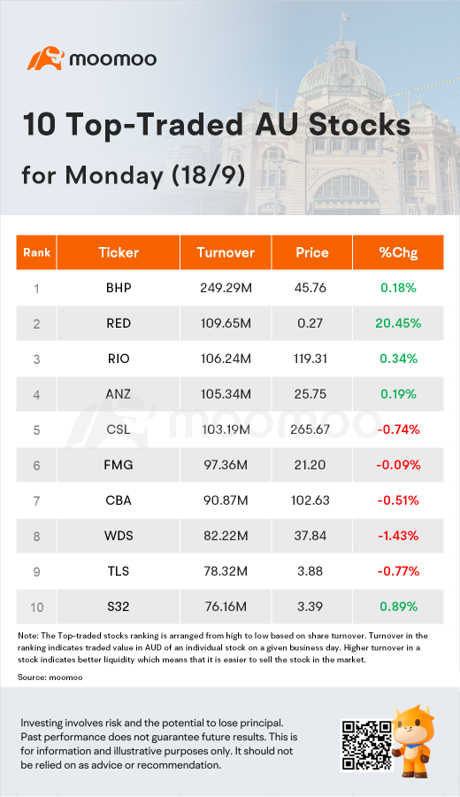 AU Evening Wrap: 株式市場がテクノロジー株の後退で下落、Silver LakeはRed 5の株式で失速