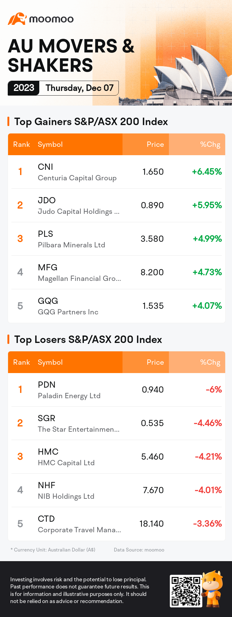 AU Evening Wrap: Australia Shares Close 0.1% Lower After Woodside, Santos Rallies Reverse Energy Rout