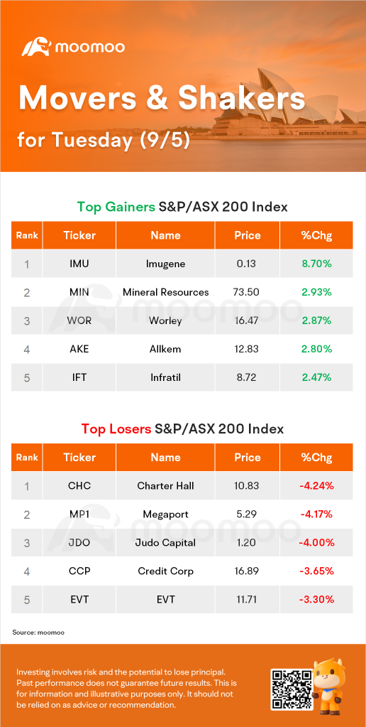 AU Evening Wrap: ASX Closes 0.2% Lower; Financials Stocks Bounce Back