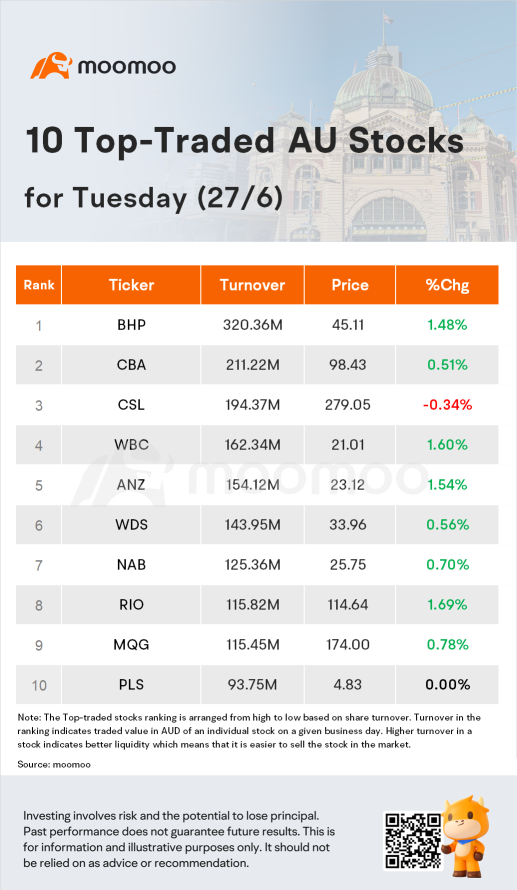 AU Evening Wrap: Australia Shares Gain 0.6%, Led by Banks