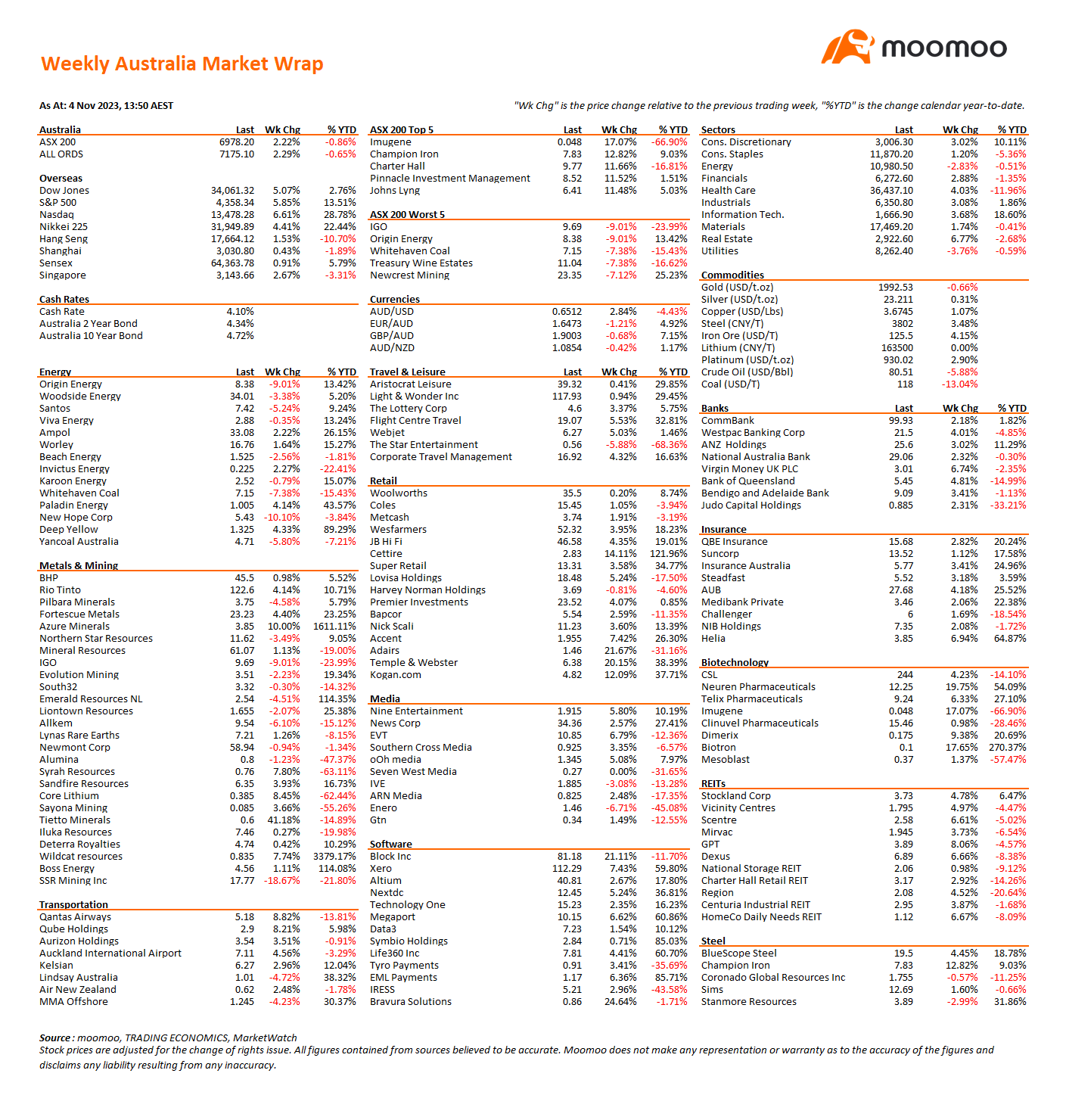 Weekly Australia Market Wrap for the Week-Ended 3 November 2023