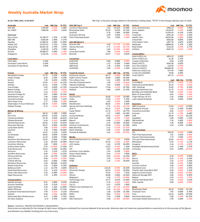 Weekly Australia Market Wrap for the Week-ended 3 March 2023