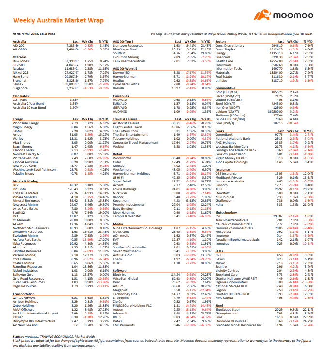 截至 2023 年 3 月 3 日的一周澳大利亞市場總結