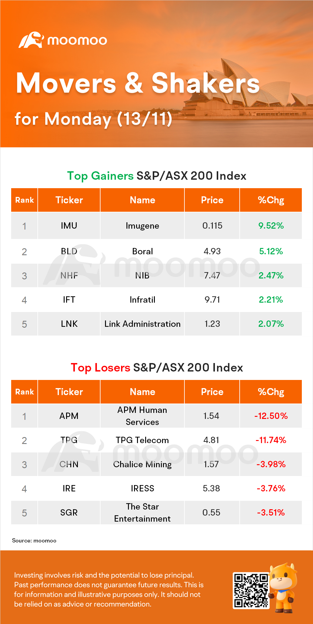 豪州夜間のまとめ：RBAのインフレ情報を受けて、株価が0.4％下落