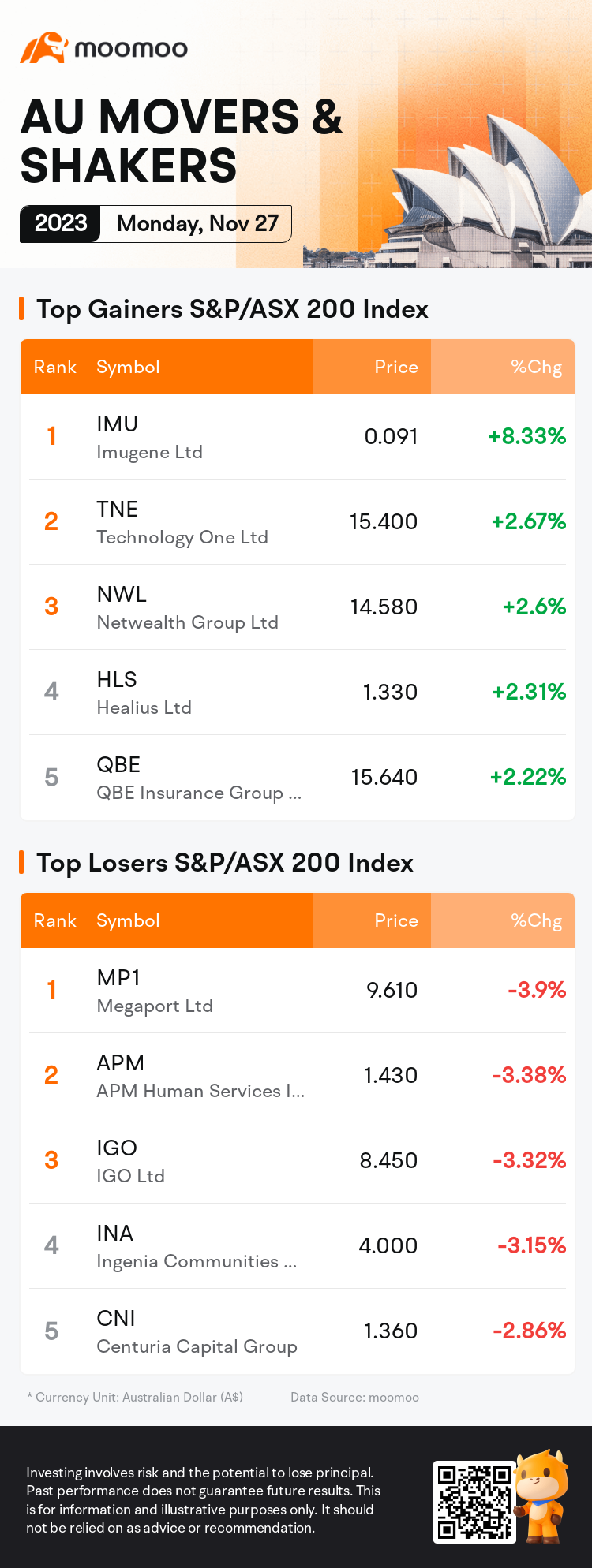 澳交所晚报：矿商拖累ASX下跌0.8%