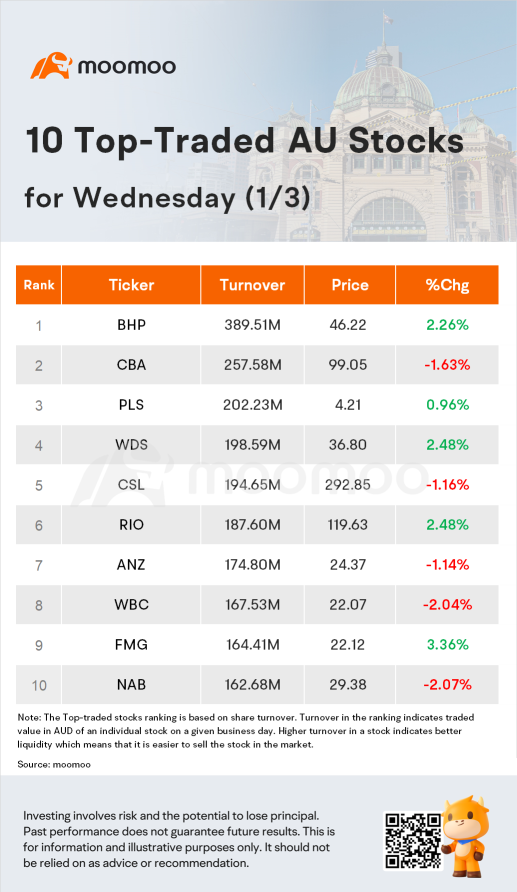 AU Evening Wrap: ASX Closed 0.1% Lower, Resource Cushioned the Index From Deeper Loss