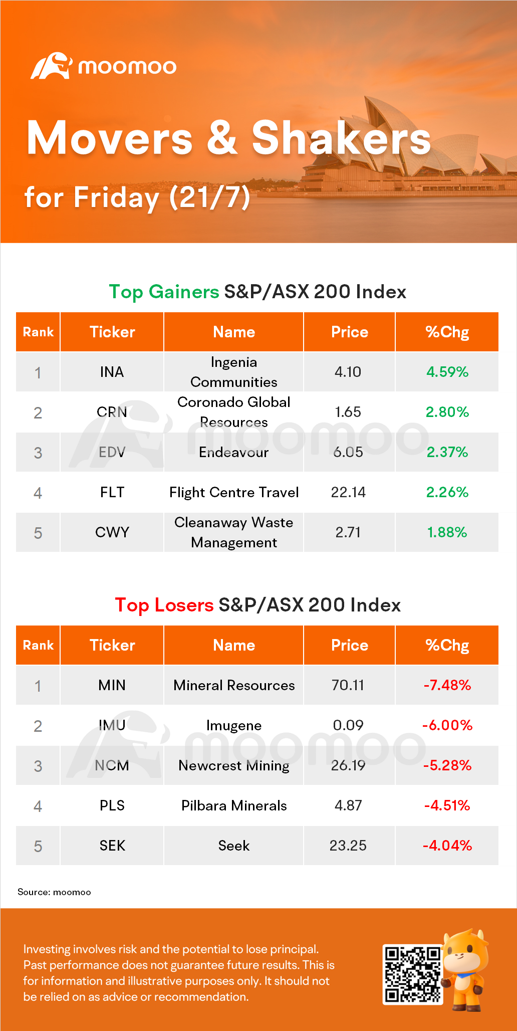 AUイブニングラップ：Tech Weakness Drags ASXを0.2％損失に引きずります