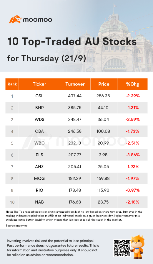 AU Evening Wrap: ASX Drops 90 Points, Hits 10-week Low