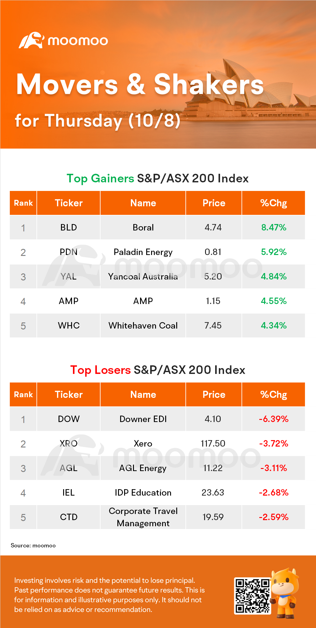 AUイブニング・ラップ：エネルギー株が勝ち、ASXを0.3％上昇させる