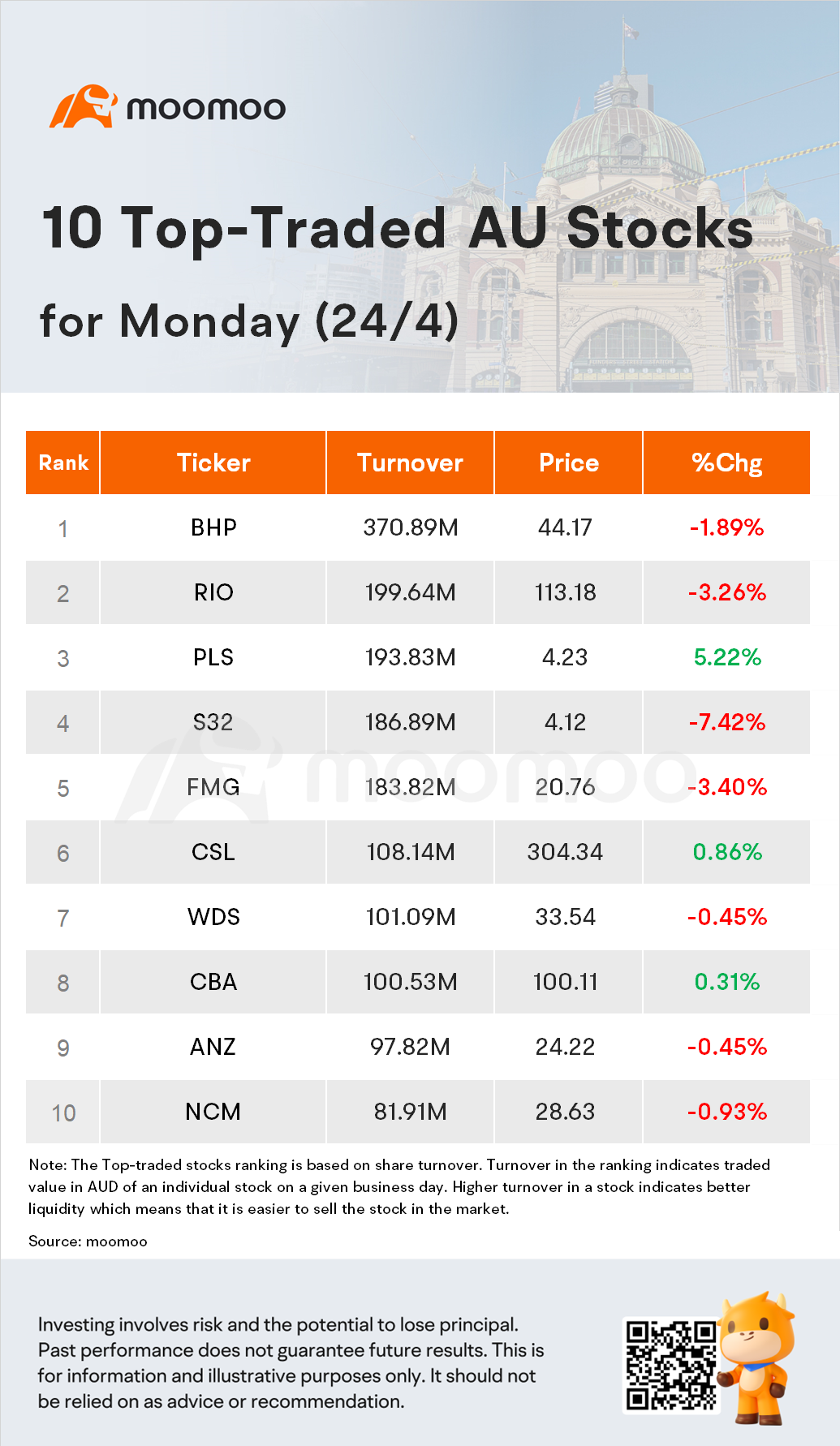 澳洲晚间快讯：澳交所收盘时下跌0.1％；铁矿石矿商重挫