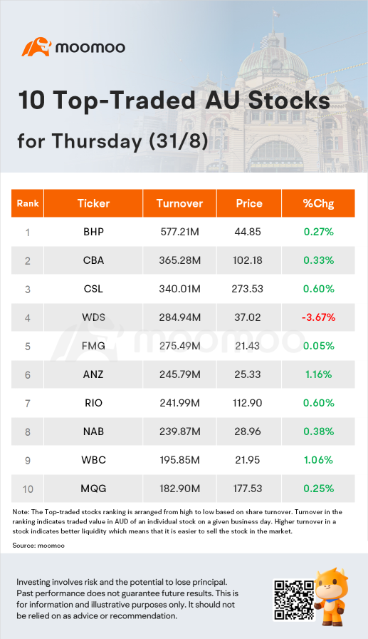 AU Evening Wrap: ASX Closes 0.1% Higher in Fourth Day of Gains