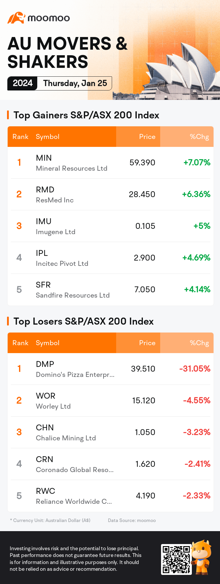 AUイブニング Wrap：オーストラリア株式上昇0.5％；5日連続上昇