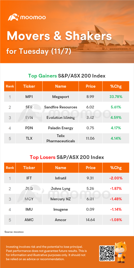 AU Evening Wrap: ASX Rebounds 1.5%; Megaport Surges 33.8%