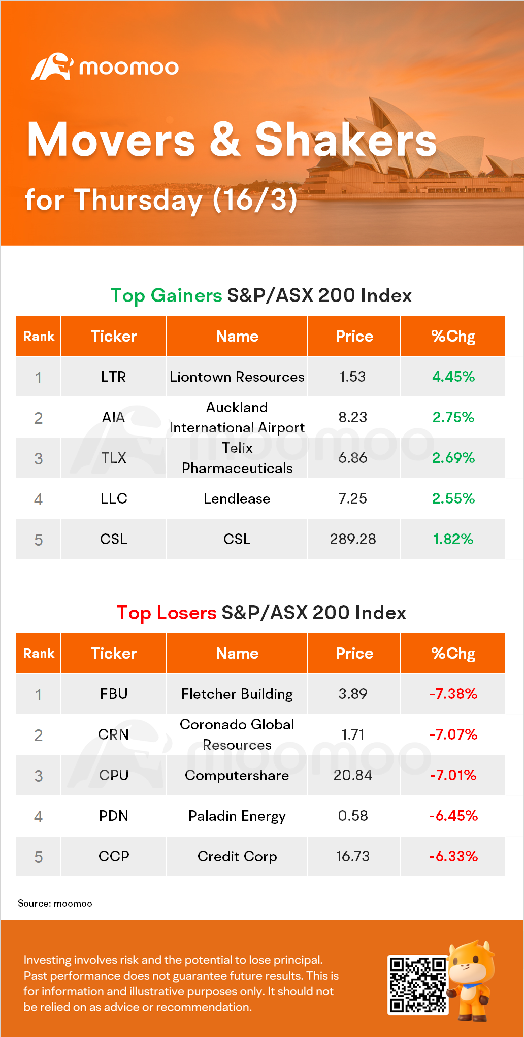 AUイブニングラップ：ASXは1月3日以来の最低値を記録。ANZがRBAレートの見積もりを2つ指示