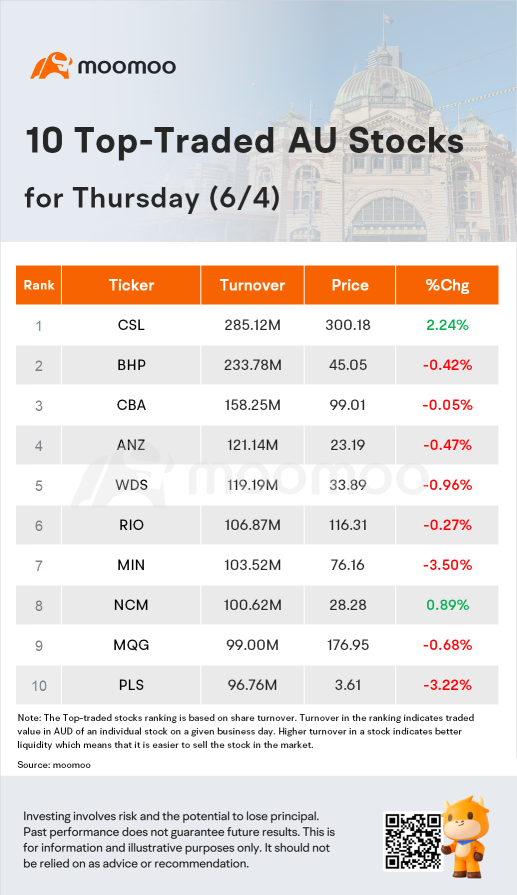 AU Evening Wrap: ASX Snaps Eight Sessions of Gains But Rises 0.6% on the Week