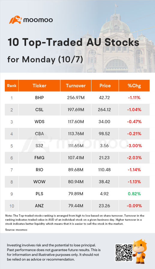 AU Evening Wrap: ASX Falls 0.5%; Ardent Leisure Soars 13.5%