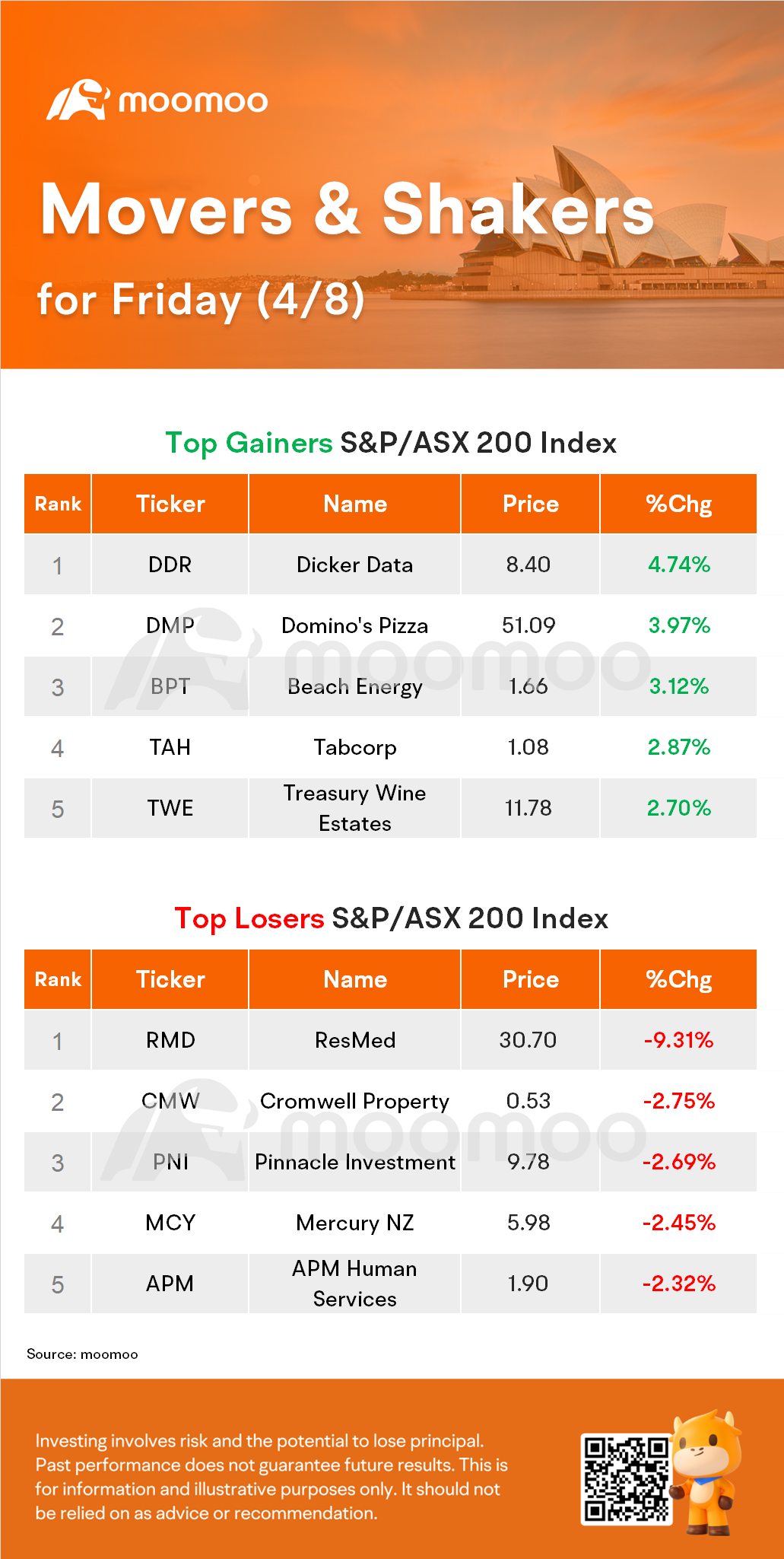 AU Evening Wrap: ASX Closes 0.2% Higher, Big Falls in Mesoblast, ResMed Limit Gains