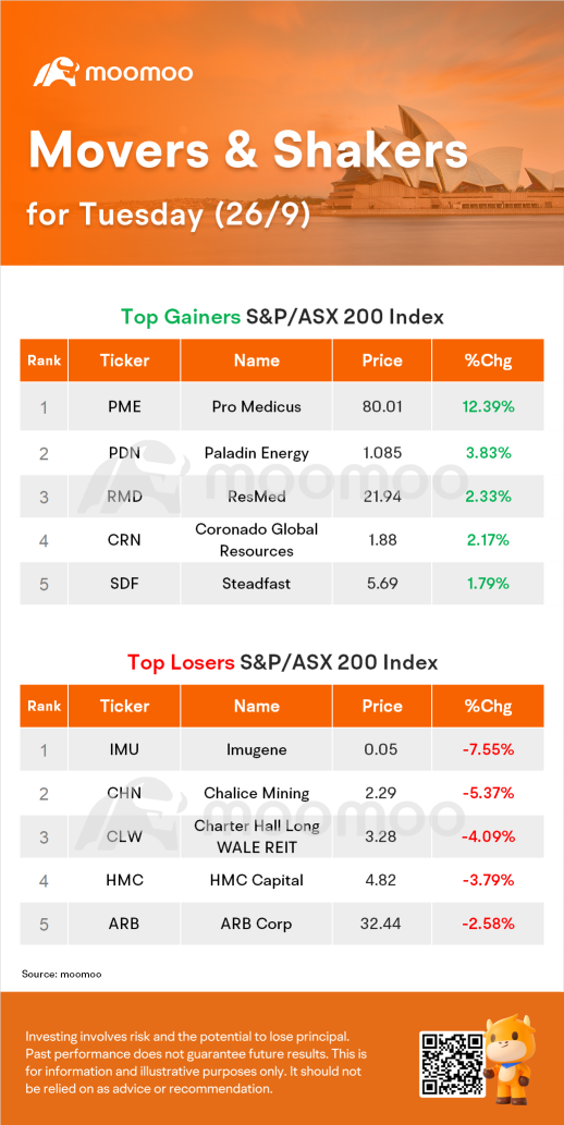 AU Evening Wrap: ASX Falls 0.5% as Tech and Real Estate Stocks Sell-off