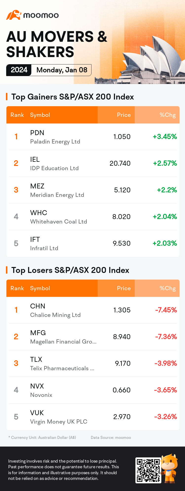 AU Evening Wrap: ASX Falls for Fourth Day; Miners Sink