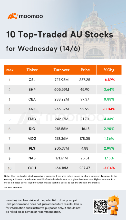 AU Evening Wrap: ASX Closed 0.3% Higher, Buoyed by Rally in Mining and Financials Stocks