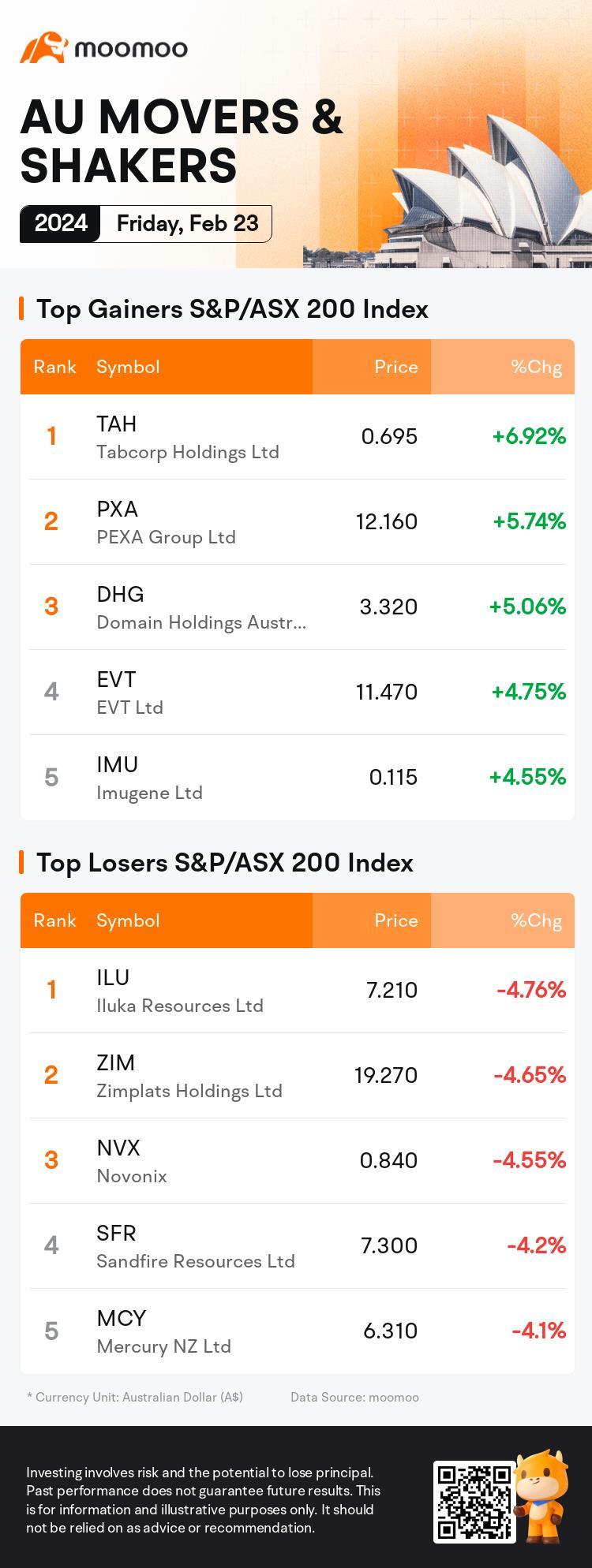 AU Evening Wrap: ASX 200 Close 0.4% Higher Amid Tech Strength