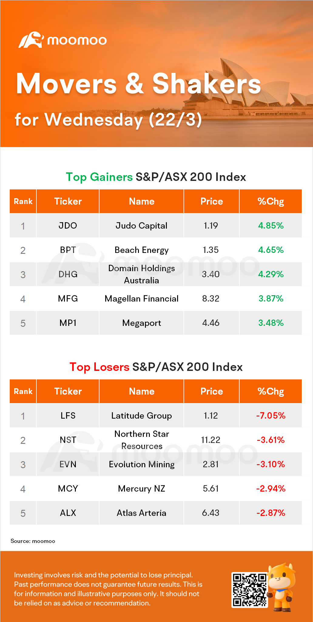 AU Evening Wrap: ASX Jumps 0.9%, Biggest Daily Gain in Two Months