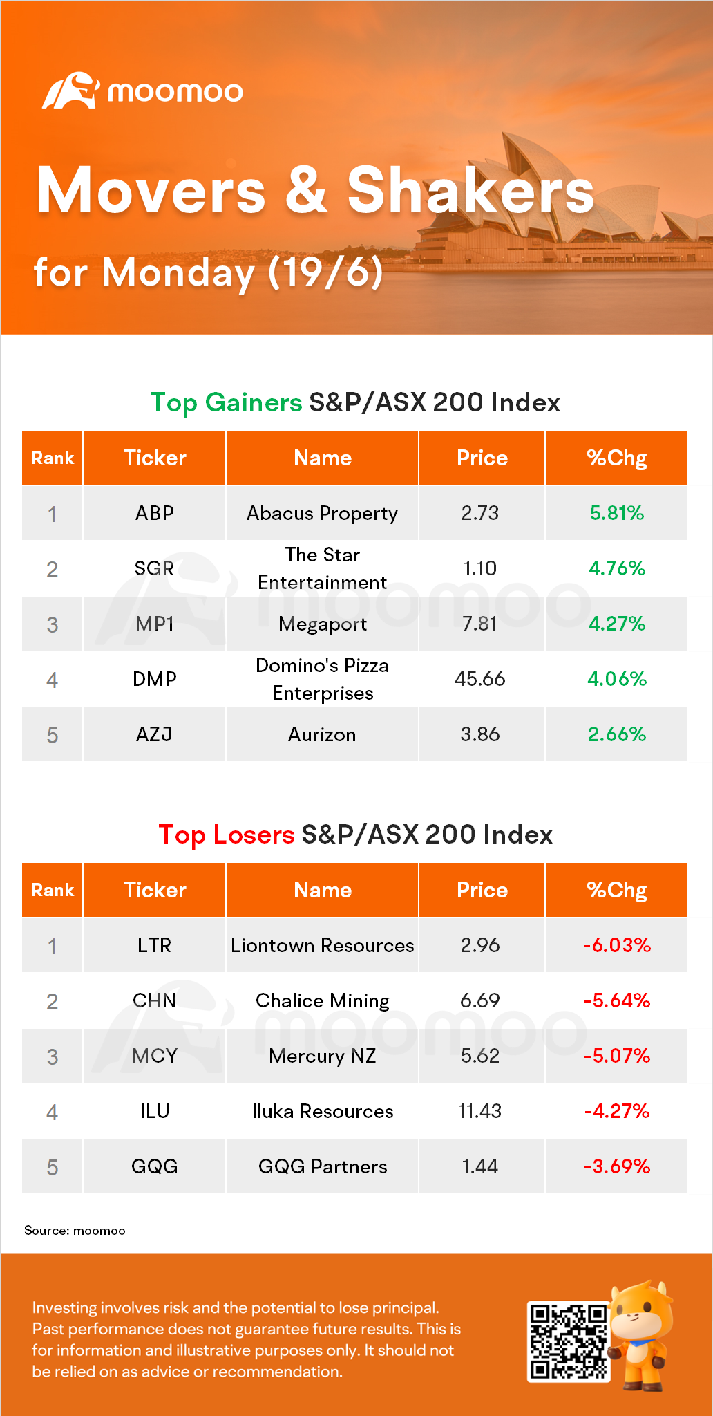 澳大利亚晚间摘要：ASX上涨0.6％；Liontown，Lake Resources股价下跌