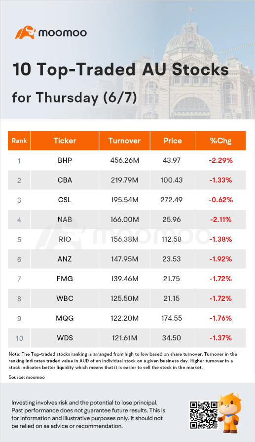 AU Evening Wrap: ASX Drops to Lowest in Over a Week; Magellan, Star Tumble Over 8%