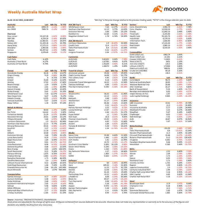 Weekly Australia Market Wrap for the Week-Ended 20 October 2023