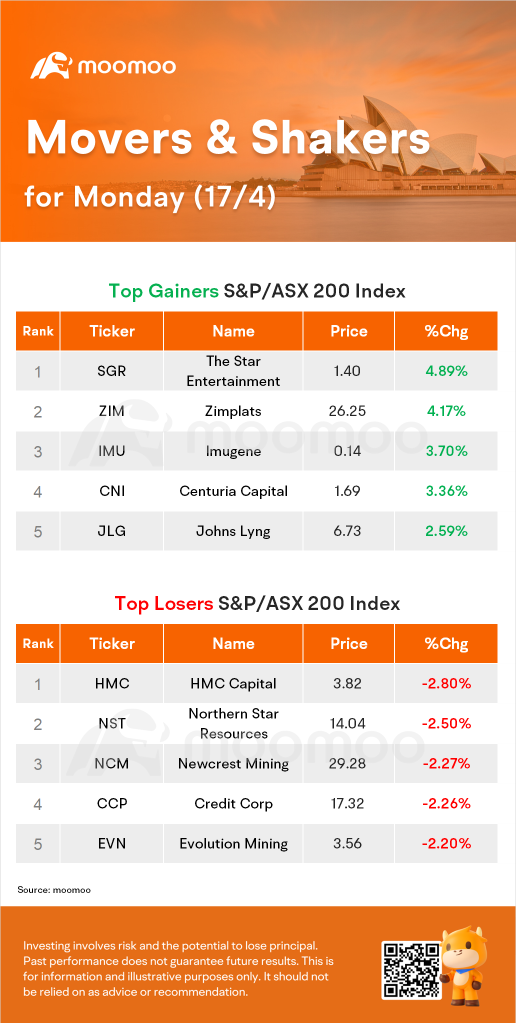 AU Evening Wrap: ASX Rises 0.3%; Lake Rallies 18.5%, Regis Sinks