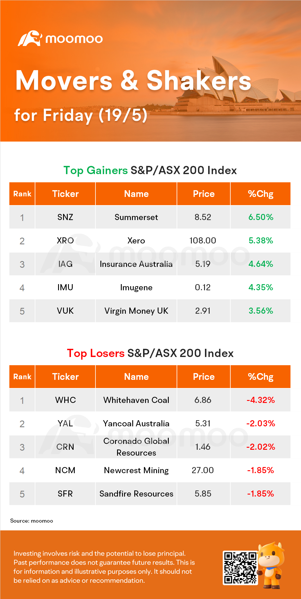 AU イブニング・ラップ: ASXは金融、テクノロジー株式を引率して0.6%の上昇を記録