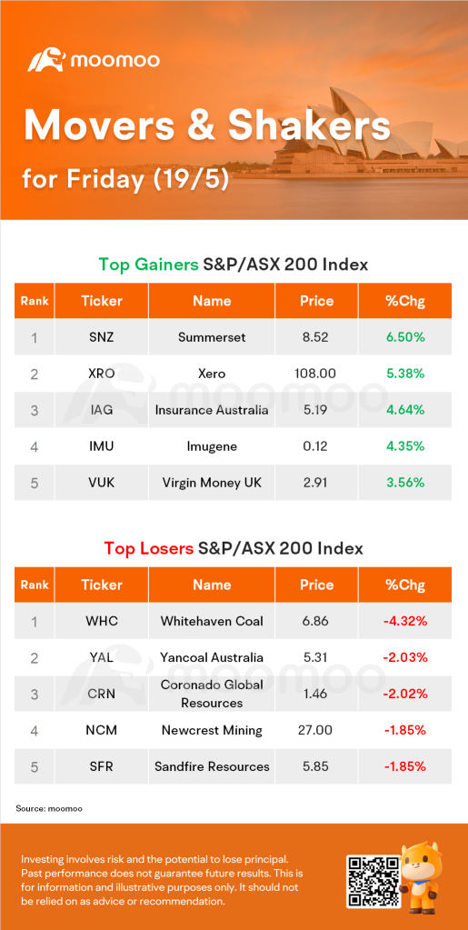 澳洲晚間結束：ASX 上漲 0.6％，受金融和科技股票領導
