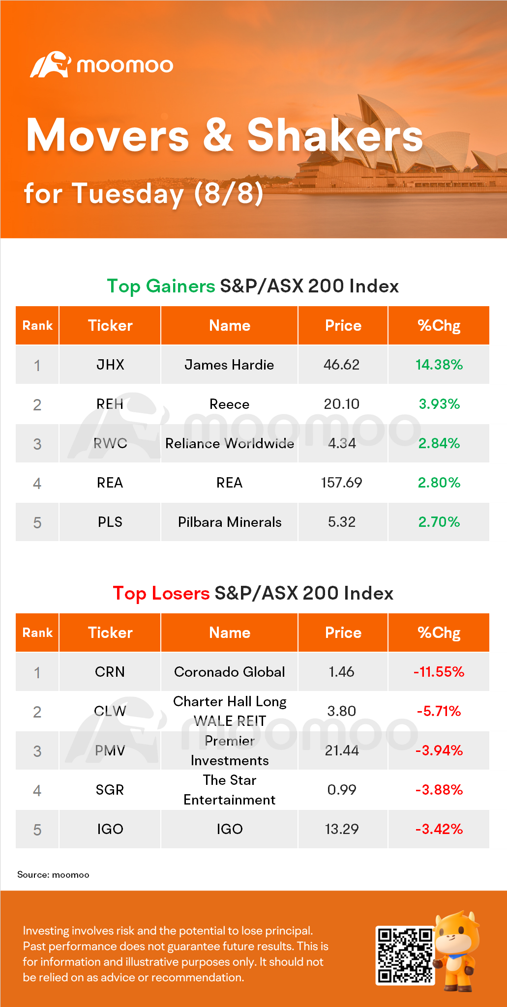 AU Evening Wrap: ASX Flat; Myer and Coronado Plunge