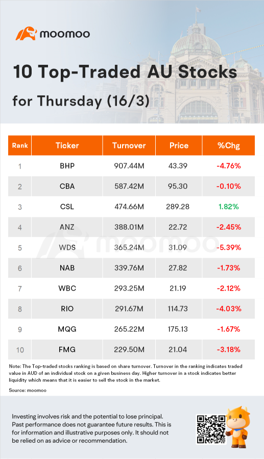 AU Evening Wrap: ASX Hits Lowest Since Jan 3; ANZ Tips Two RBA Rate Increases