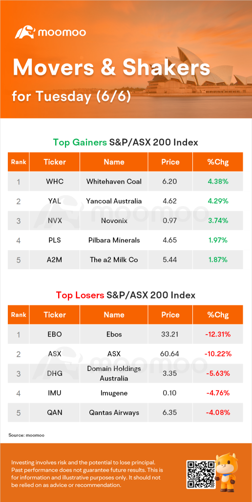 澳洲晚間結束：ASX 下跌 1.2％，受消費者和金融股市拖動下跌