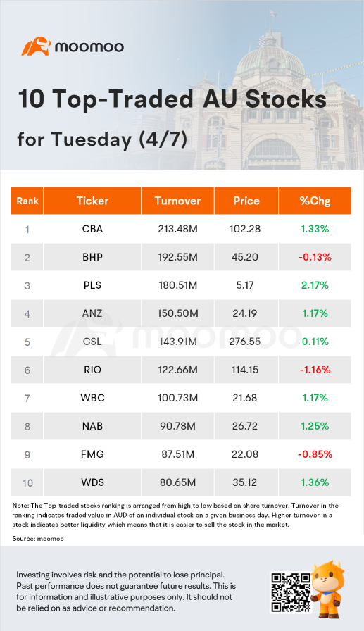 AU Evening Wrap: ASX Closed 0.5% Higher After RBA Rate Pause; Costa Rallies 12.1%