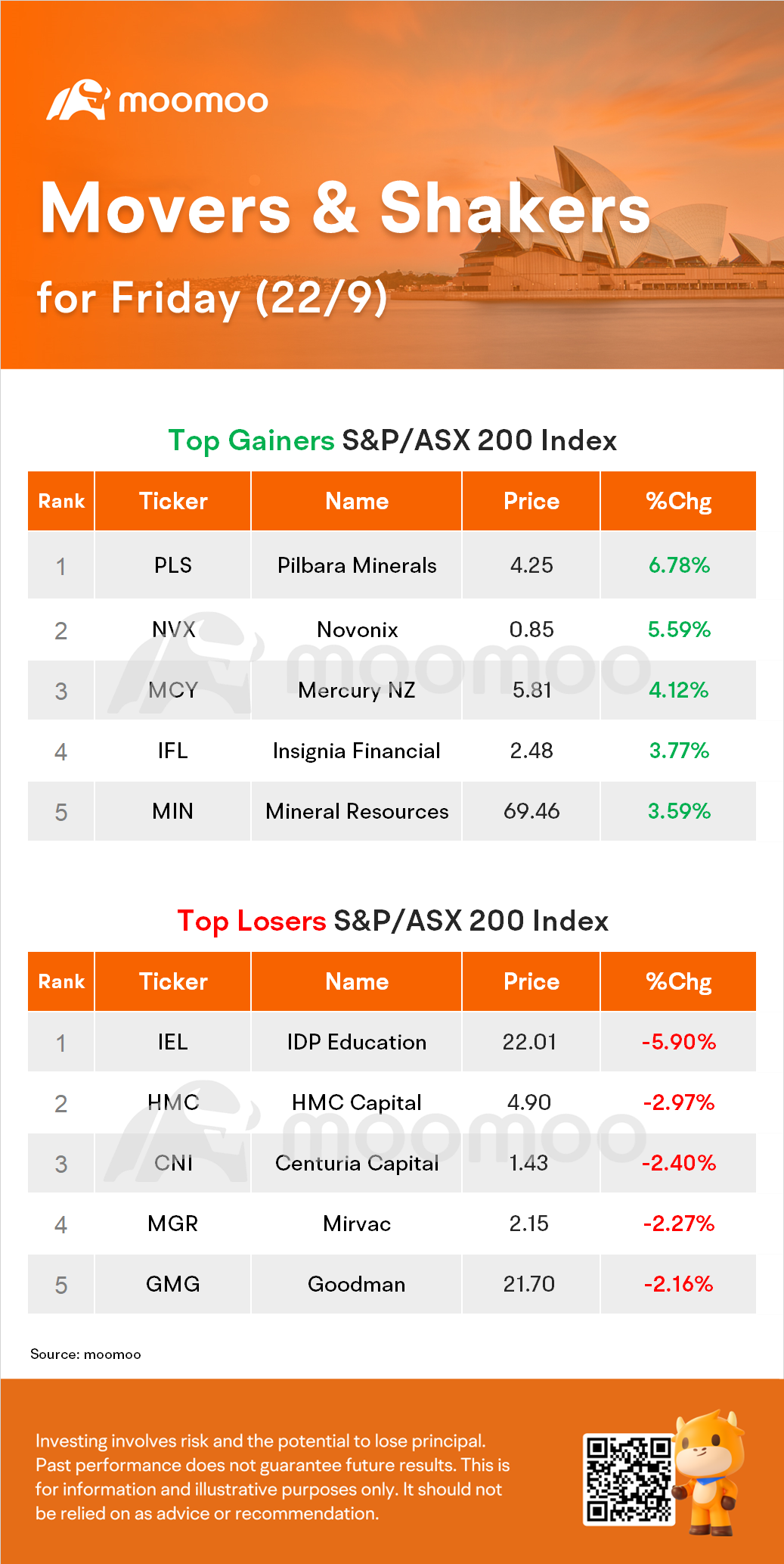 AU Evening Wrap: ASX Rebounds, But Posts Biggest Weekly Loss Since August 2022