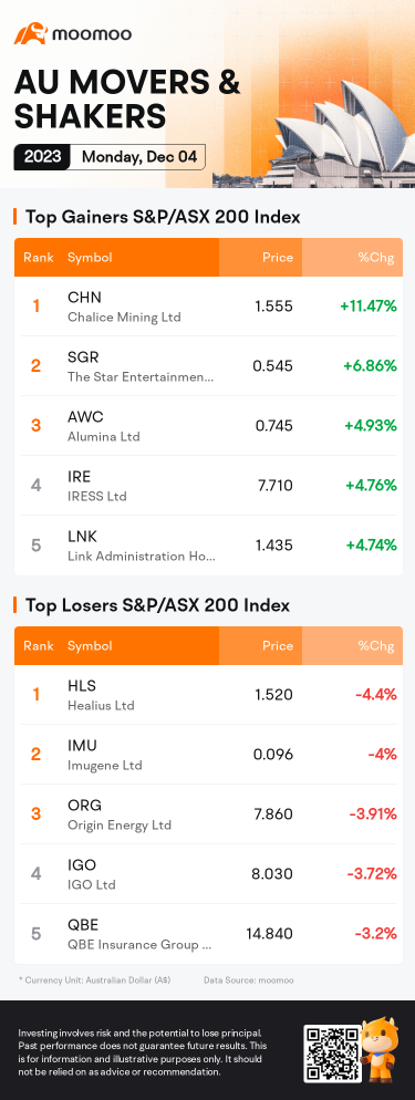 AU Evening Wrap: Australia Shares Gain 0.7% for Best Close Since September