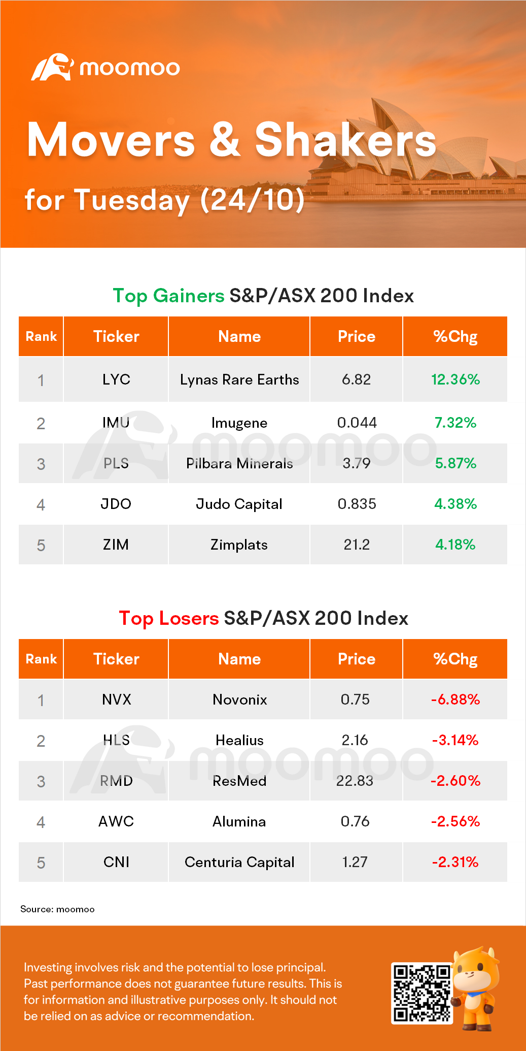 AU Evening Wrap: Australia Shares Edge 0.2% Higher, Snap Losing Streak