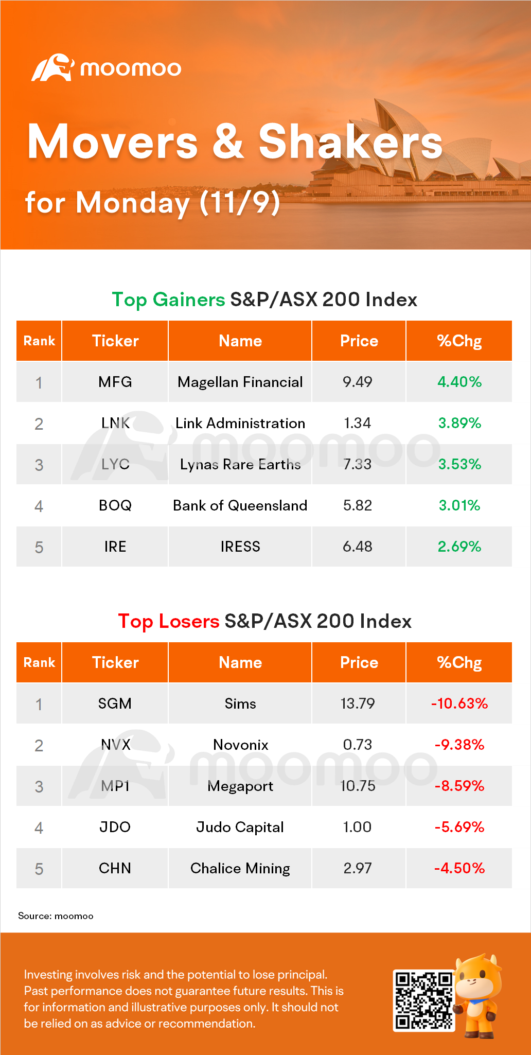 AU Evening Wrap: ASX Recovers Losses to Trade Flat; Sims Plunges 11%