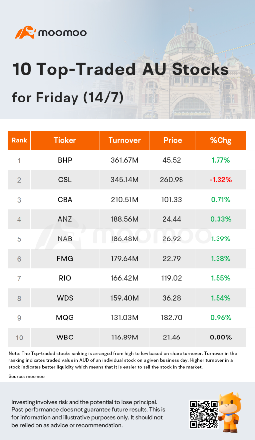 AU Evening Wrap: ASX Closes 0.8% Higher, Buoyed by Gains in 9 Sectors