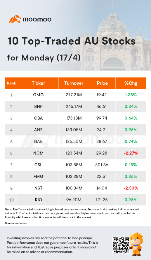 AU Evening Wrap：ASXは0.3％上昇し、Lakeは18.5％上昇、Regisは下落しました