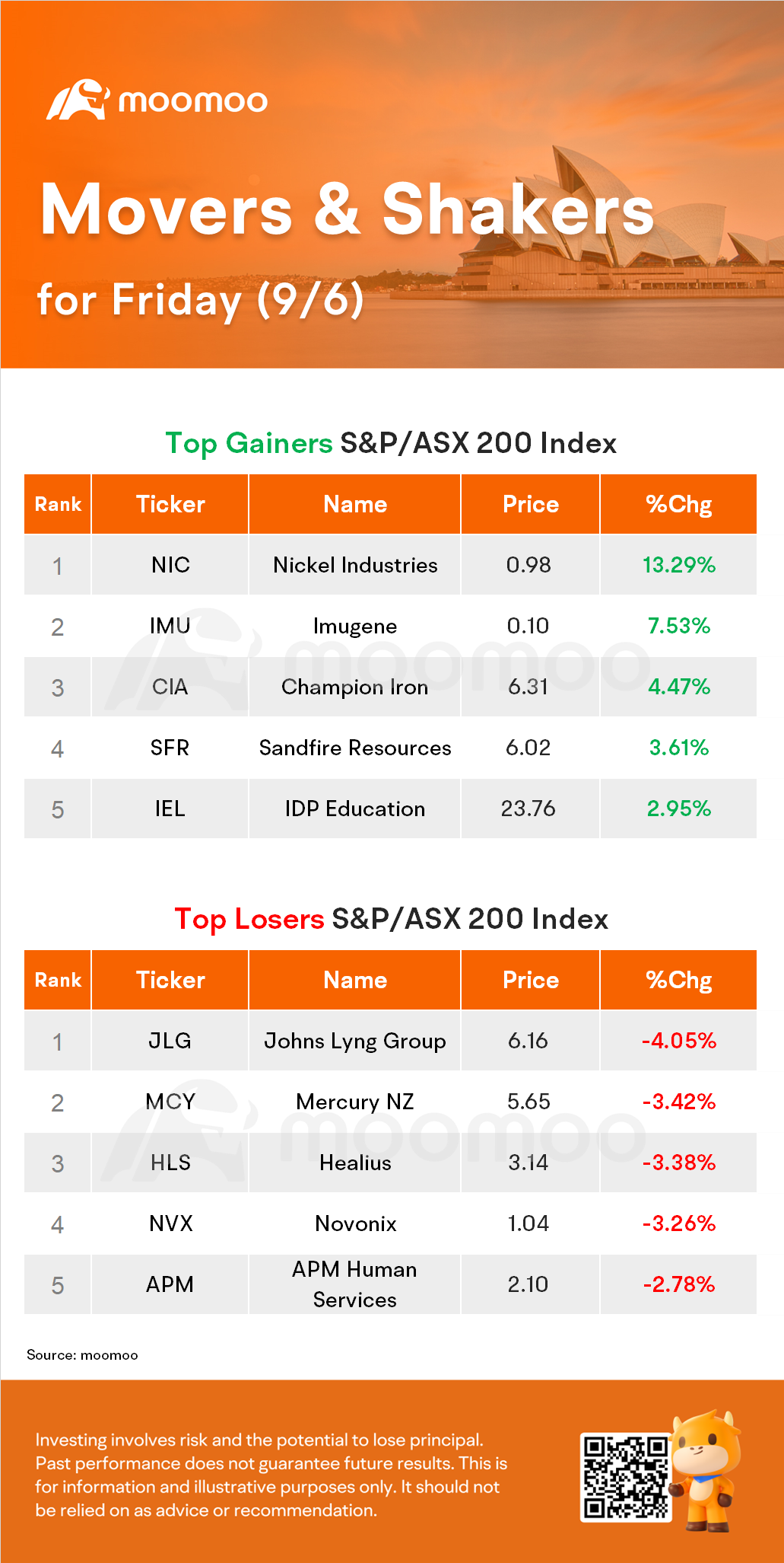 AU Evening Wrap: ASX Rises 0.3%, Mining and Tech Stocks Rally