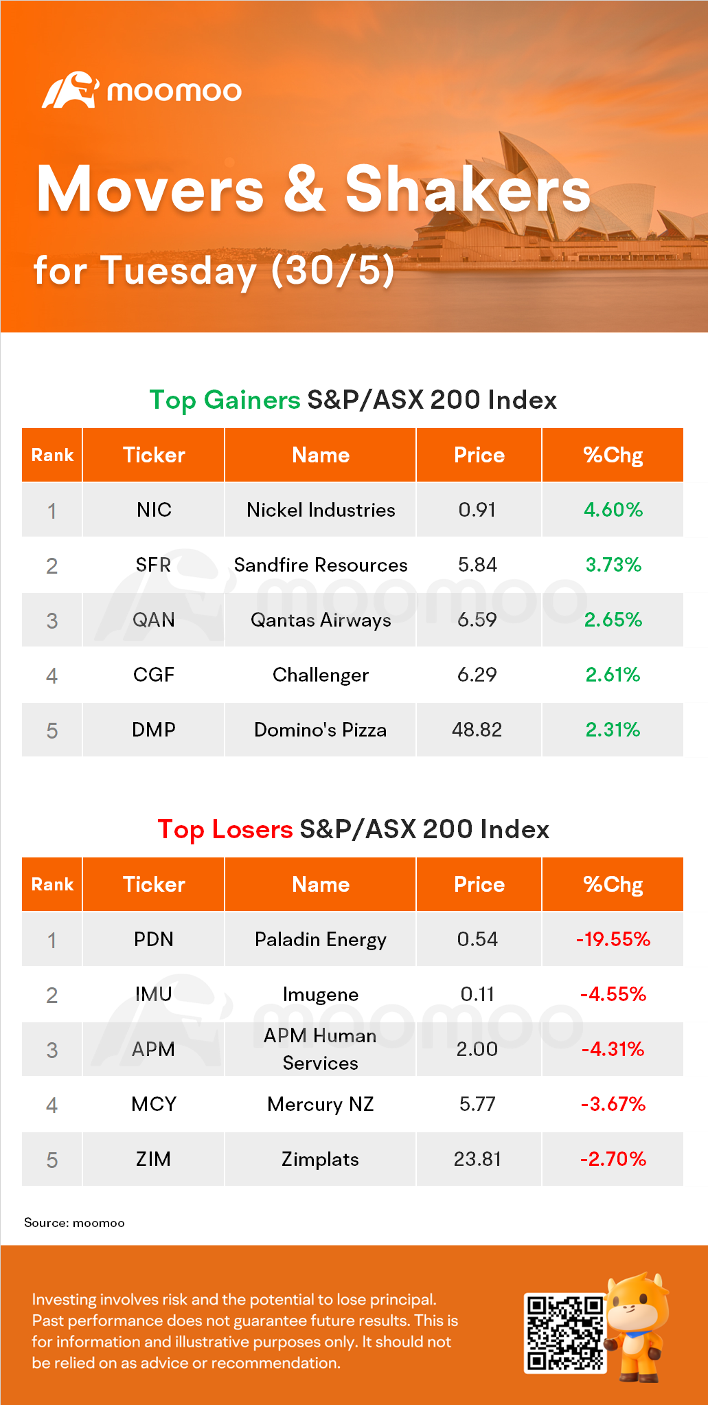 AU Evening Wrap: ASX Falls 0.1%; Paladin Energy Plunges 20%