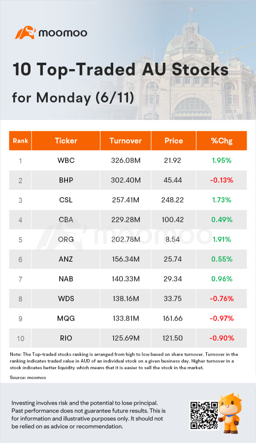 AU Evening Wrap: Australia Shares Edge 0.3% Higher Ahead of RBA Meeting