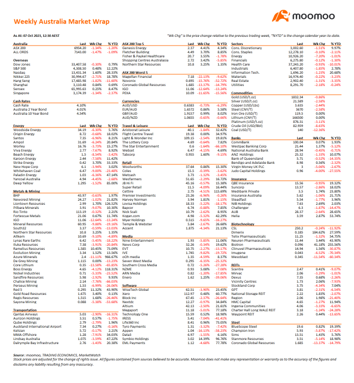 Weekly Australia Market Wrap for the Week-Ended 06 October 2023