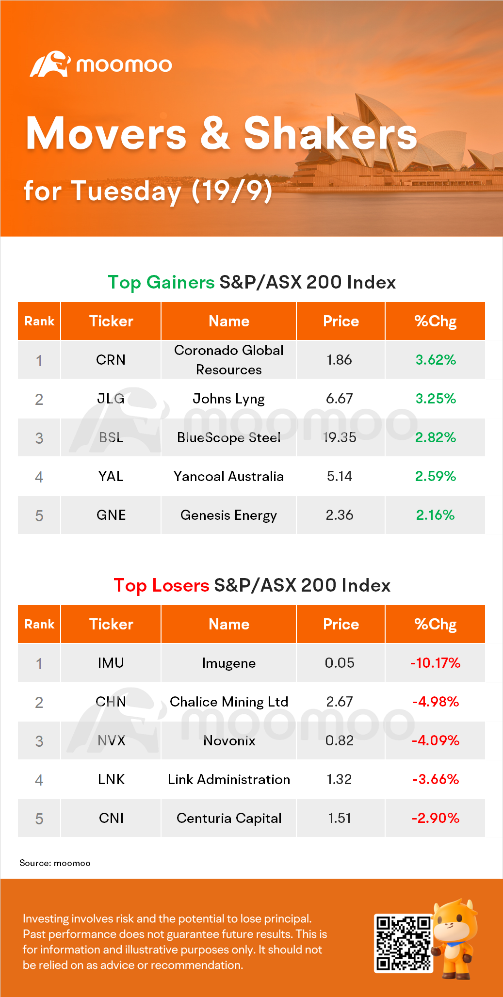 AU Evening Wrap: ASX Drops, New Hope Powers Up on Profit Stand-out